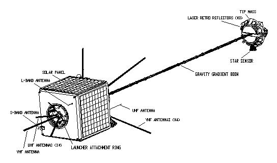 Figure 1:SUNSAT-1 in its operational configuration